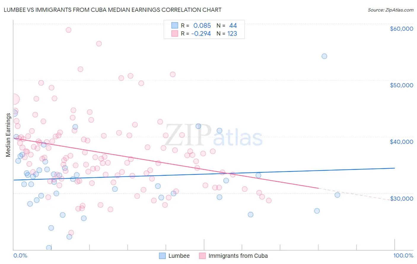 Lumbee vs Immigrants from Cuba Median Earnings