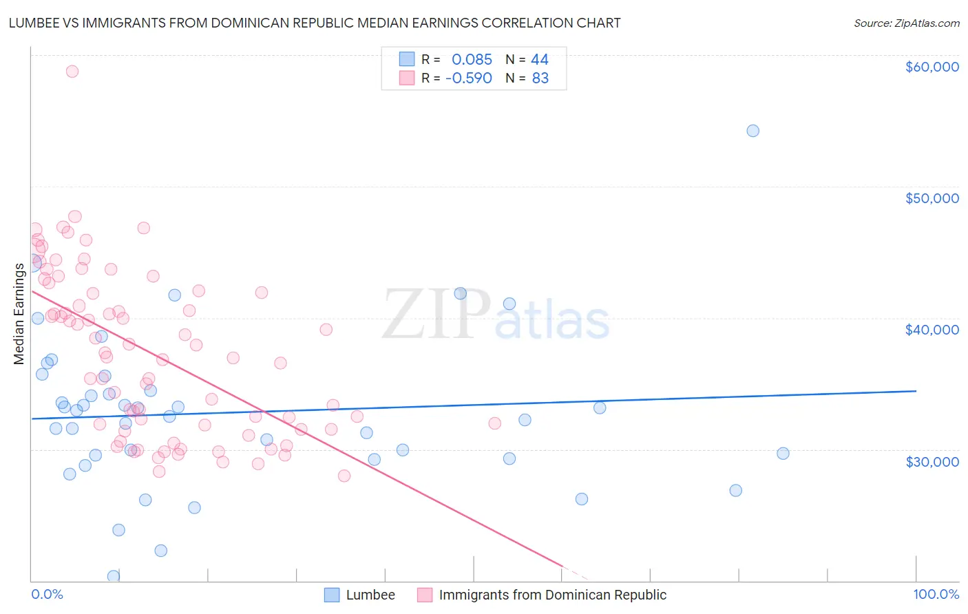 Lumbee vs Immigrants from Dominican Republic Median Earnings