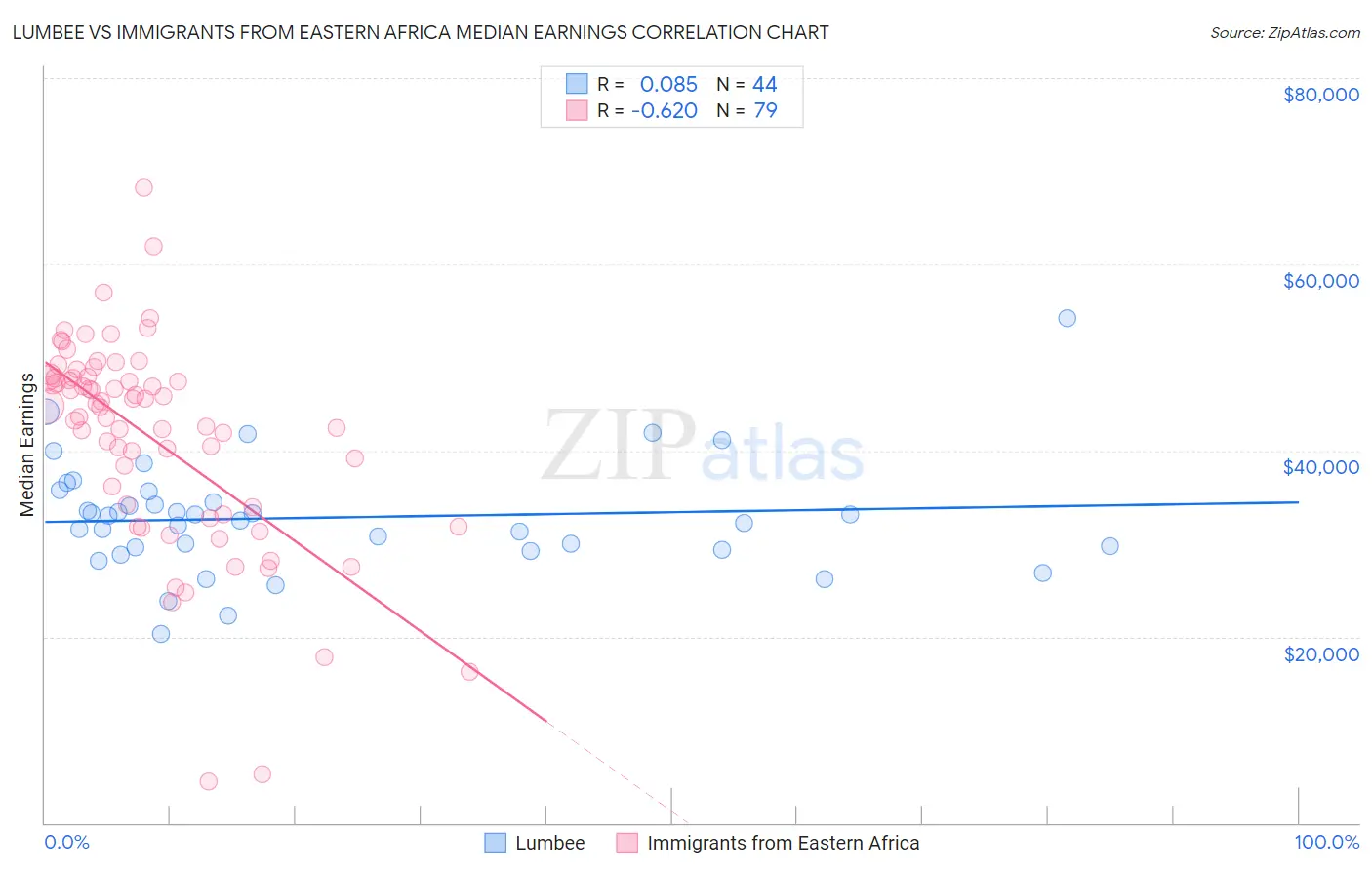 Lumbee vs Immigrants from Eastern Africa Median Earnings