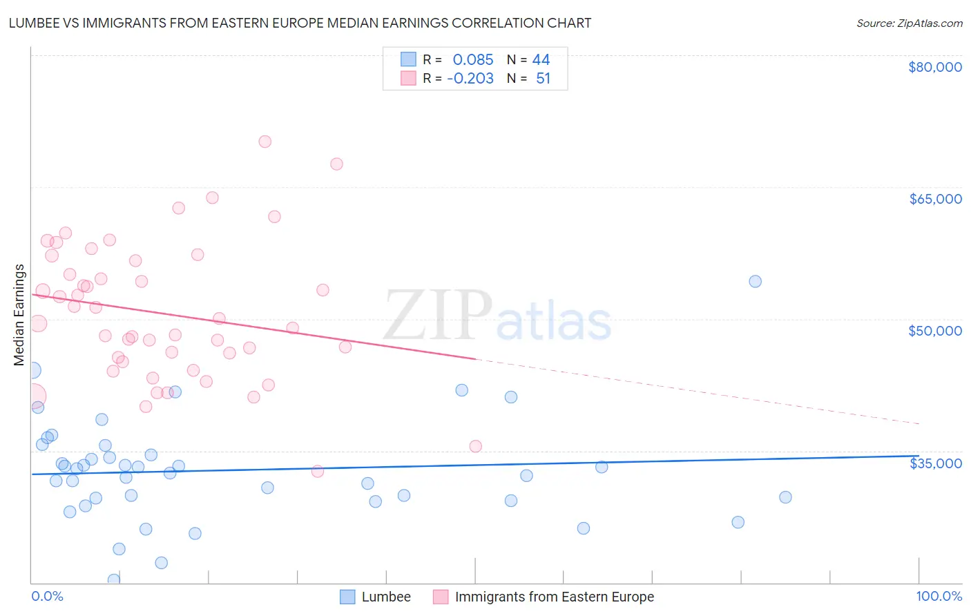 Lumbee vs Immigrants from Eastern Europe Median Earnings