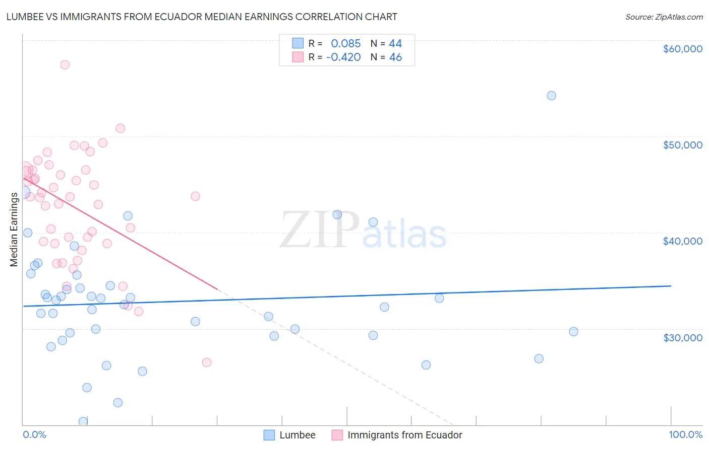 Lumbee vs Immigrants from Ecuador Median Earnings