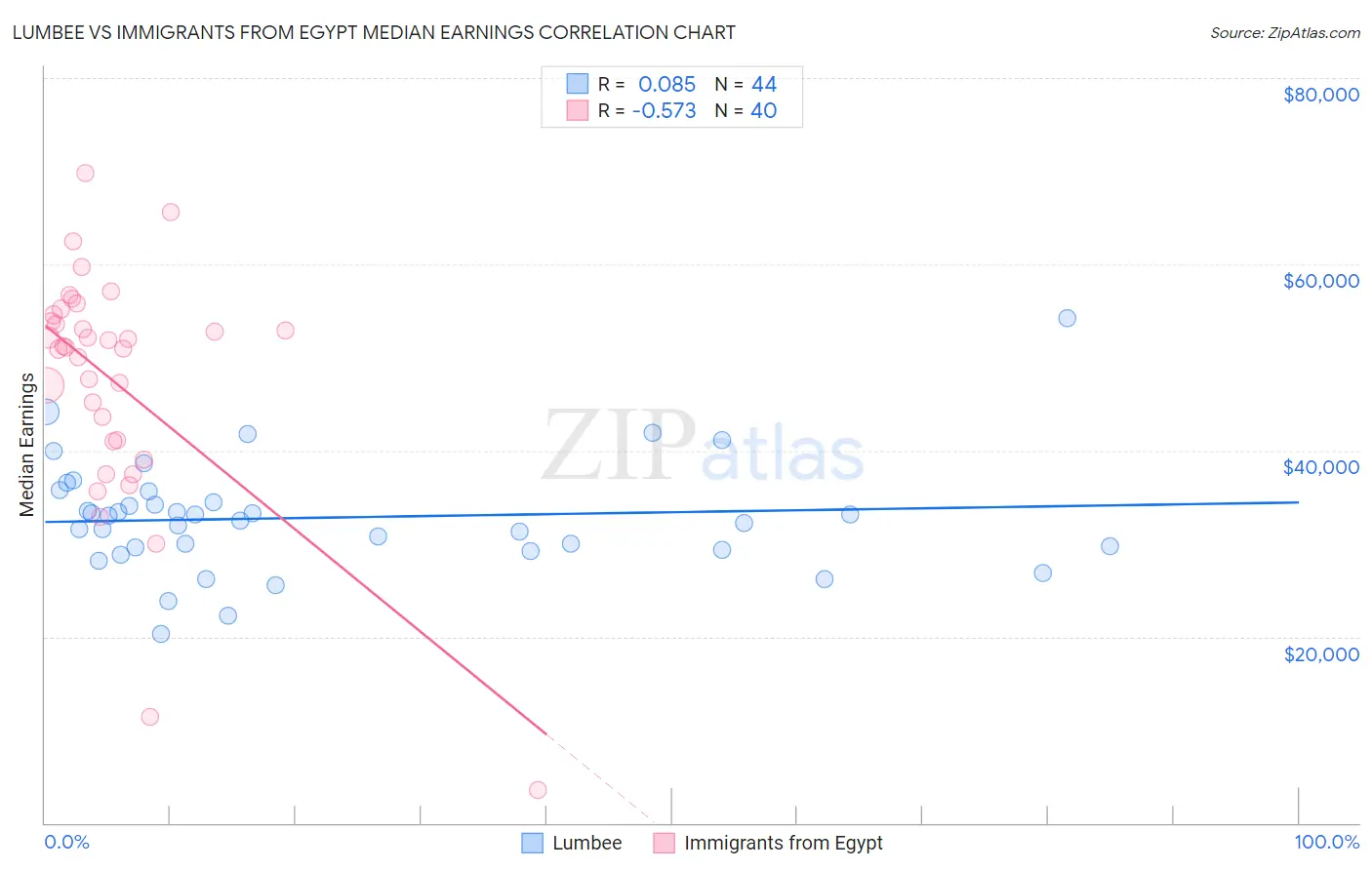 Lumbee vs Immigrants from Egypt Median Earnings