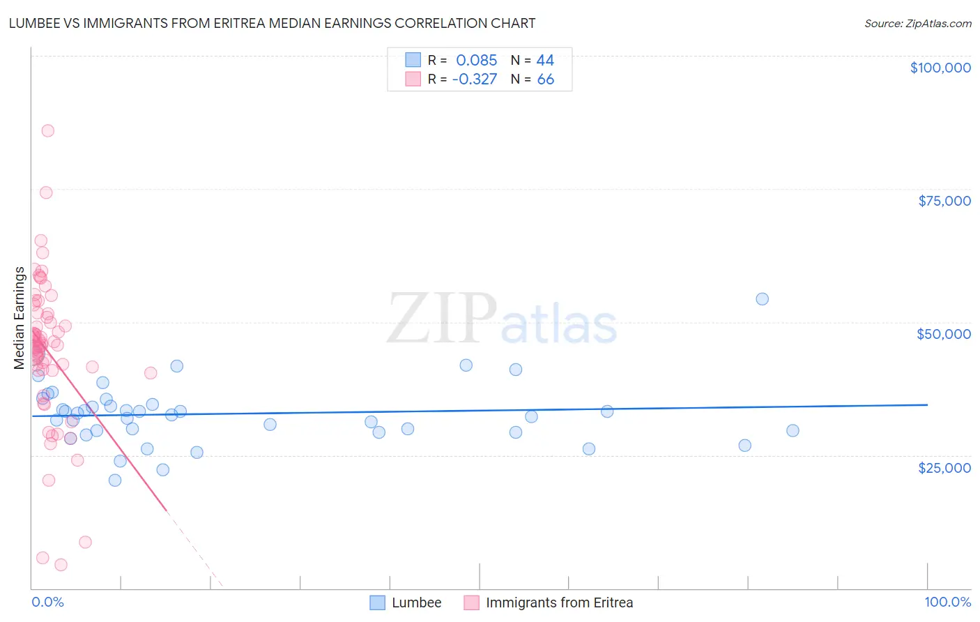 Lumbee vs Immigrants from Eritrea Median Earnings