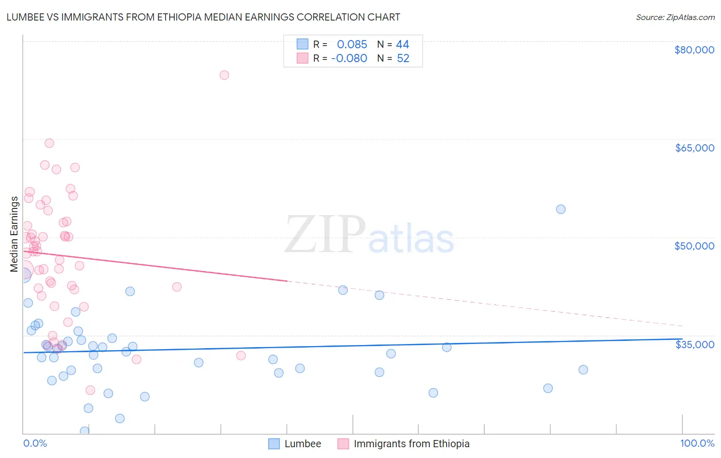 Lumbee vs Immigrants from Ethiopia Median Earnings