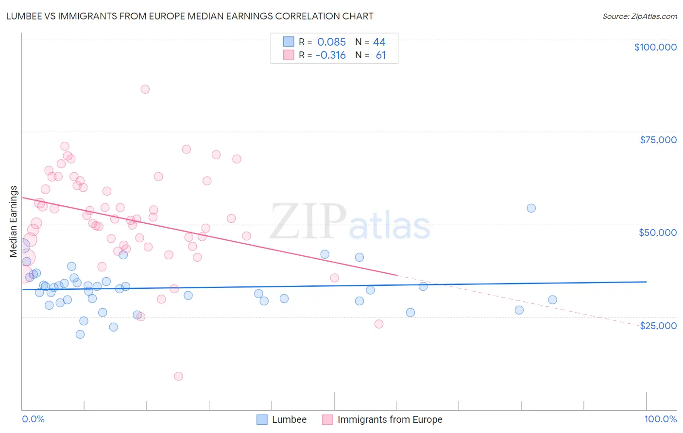 Lumbee vs Immigrants from Europe Median Earnings