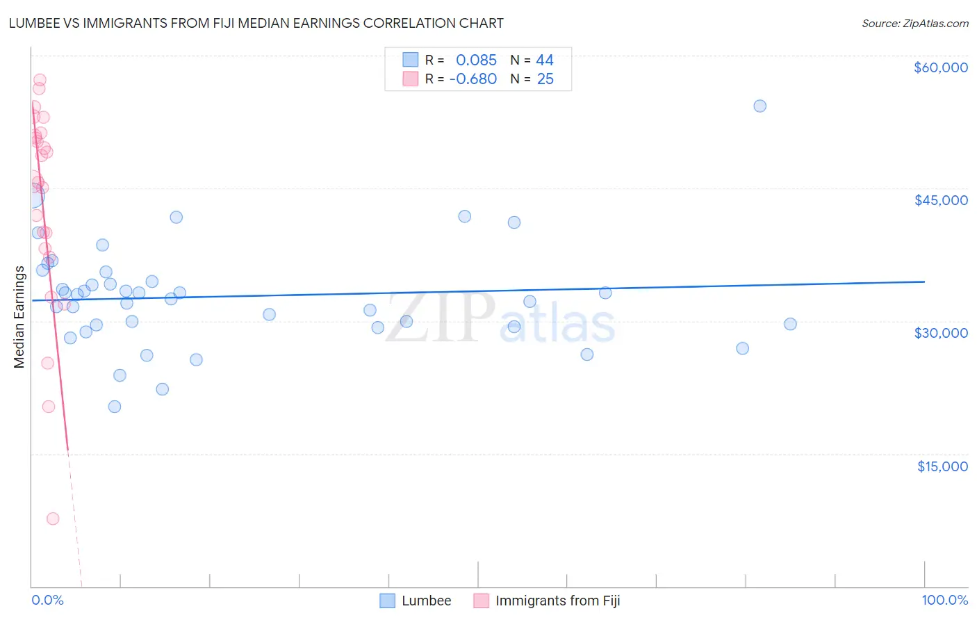 Lumbee vs Immigrants from Fiji Median Earnings