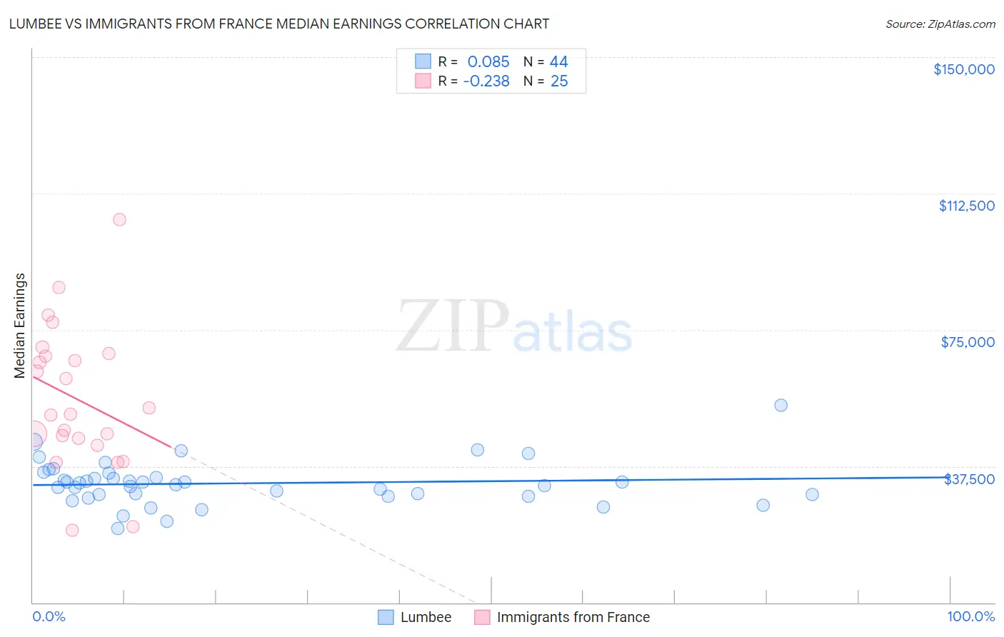 Lumbee vs Immigrants from France Median Earnings