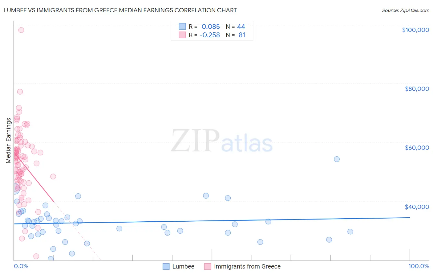 Lumbee vs Immigrants from Greece Median Earnings