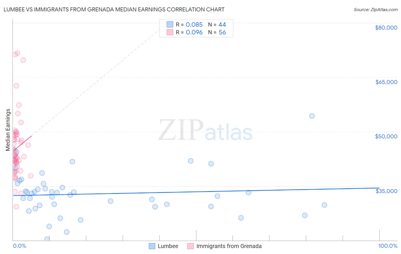 Lumbee vs Immigrants from Grenada Median Earnings
