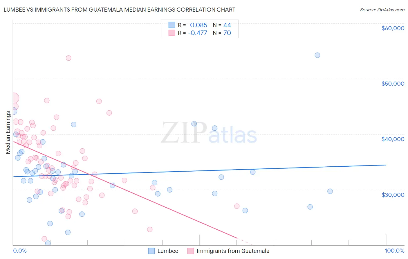 Lumbee vs Immigrants from Guatemala Median Earnings