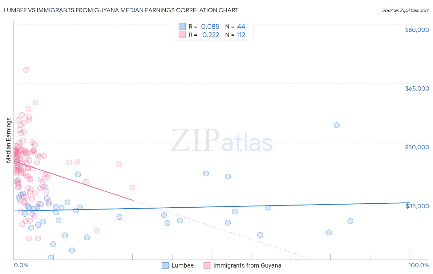 Lumbee vs Immigrants from Guyana Median Earnings