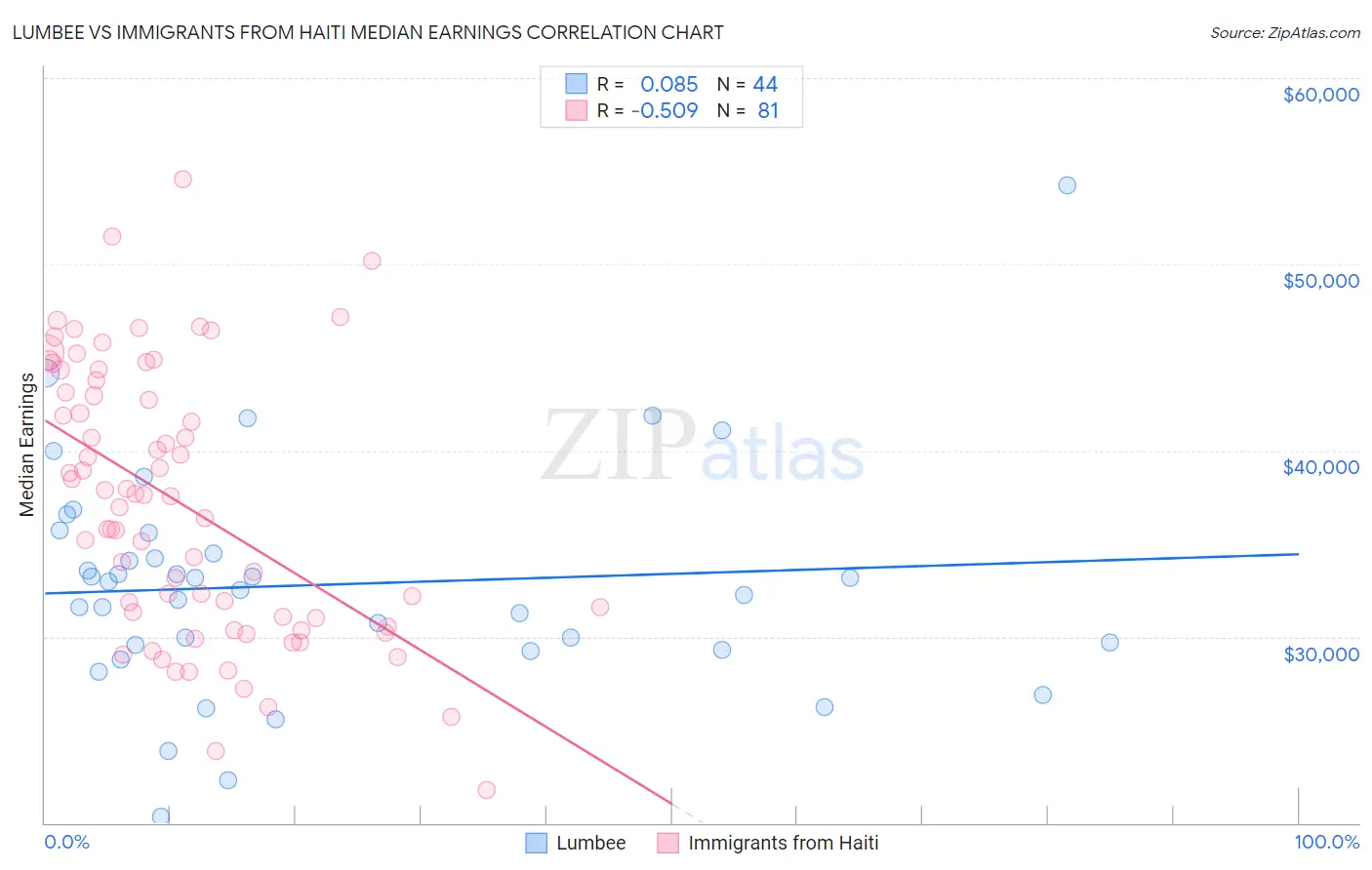 Lumbee vs Immigrants from Haiti Median Earnings