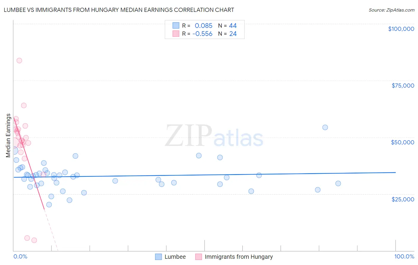 Lumbee vs Immigrants from Hungary Median Earnings