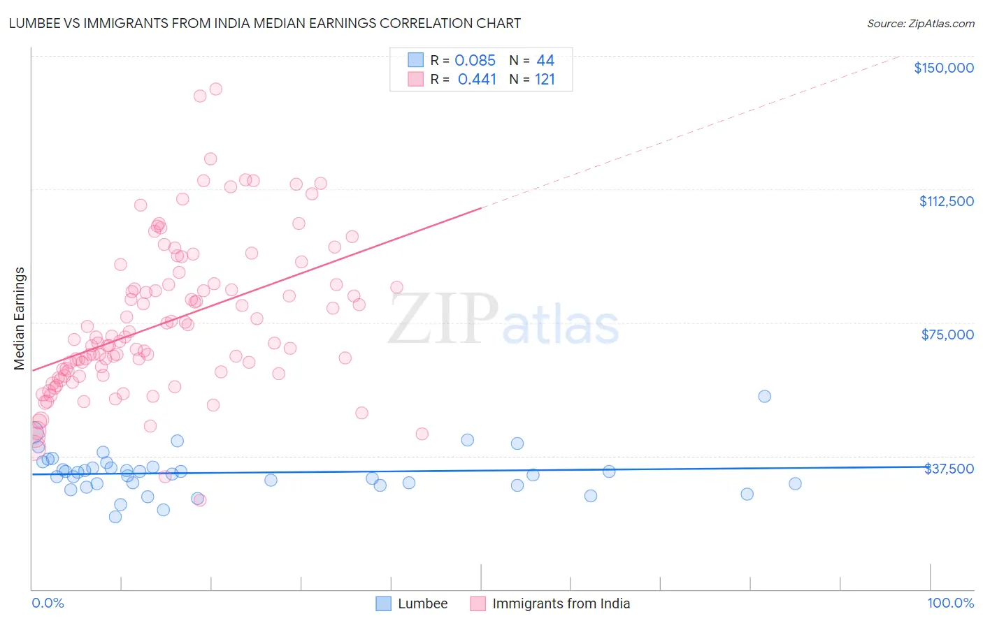 Lumbee vs Immigrants from India Median Earnings