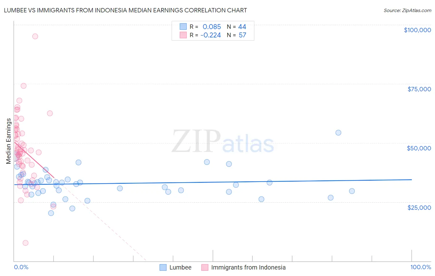 Lumbee vs Immigrants from Indonesia Median Earnings