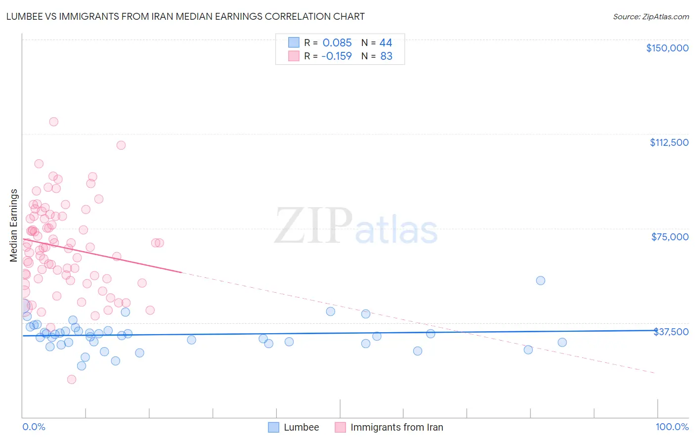 Lumbee vs Immigrants from Iran Median Earnings