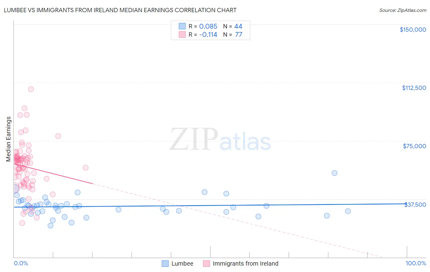 Lumbee vs Immigrants from Ireland Median Earnings