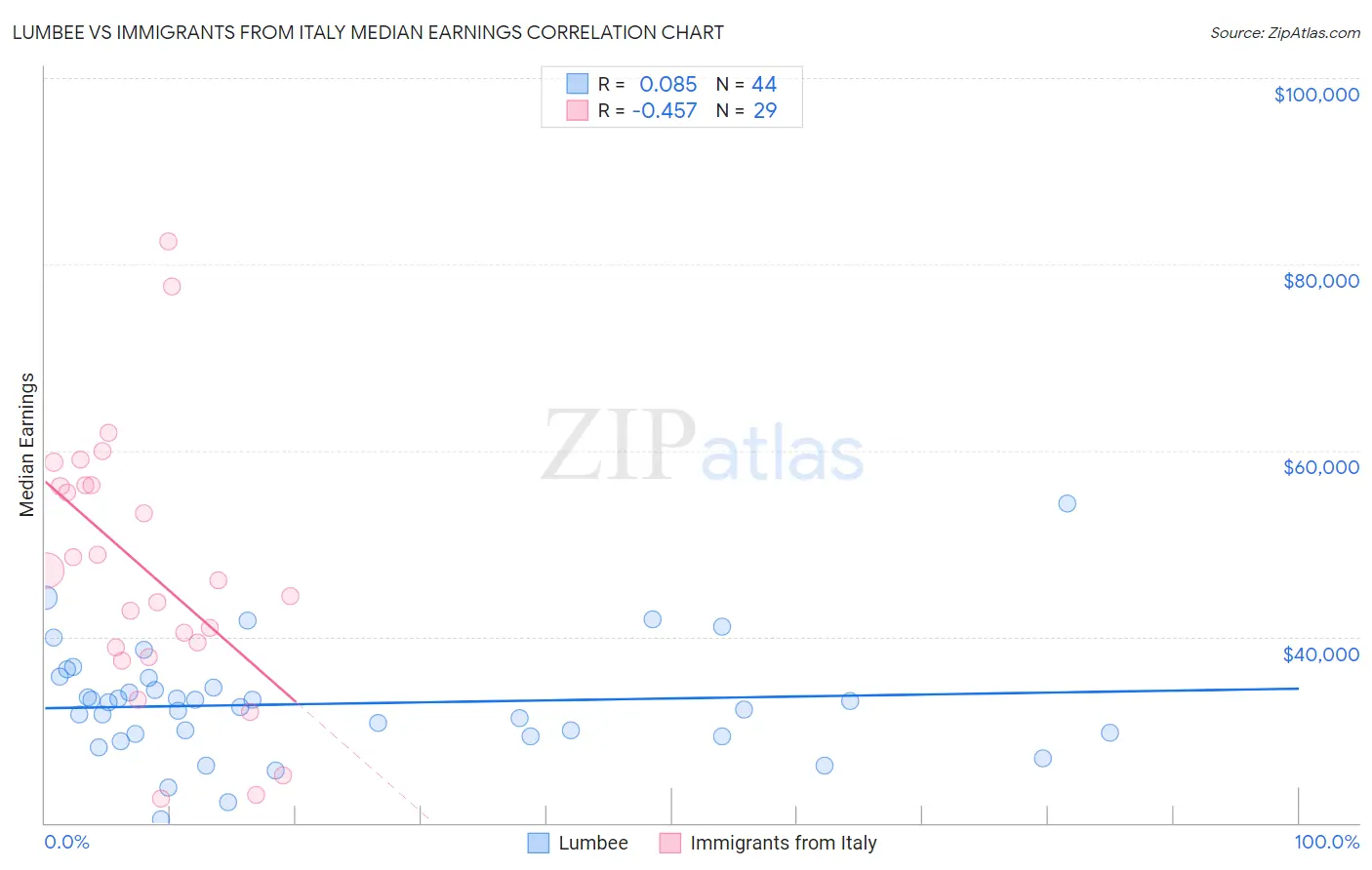 Lumbee vs Immigrants from Italy Median Earnings