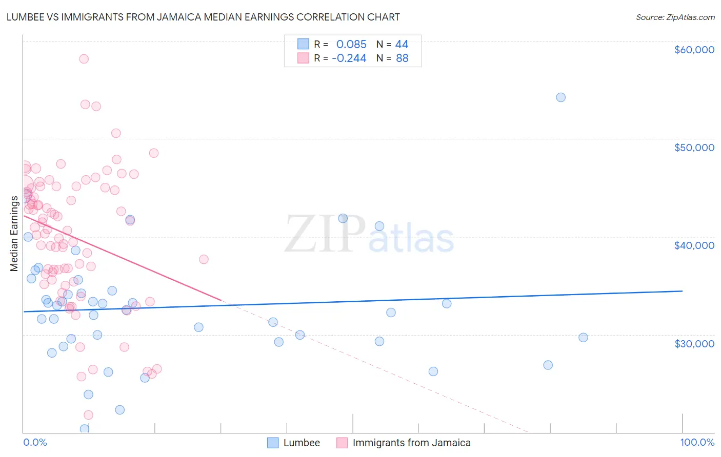 Lumbee vs Immigrants from Jamaica Median Earnings