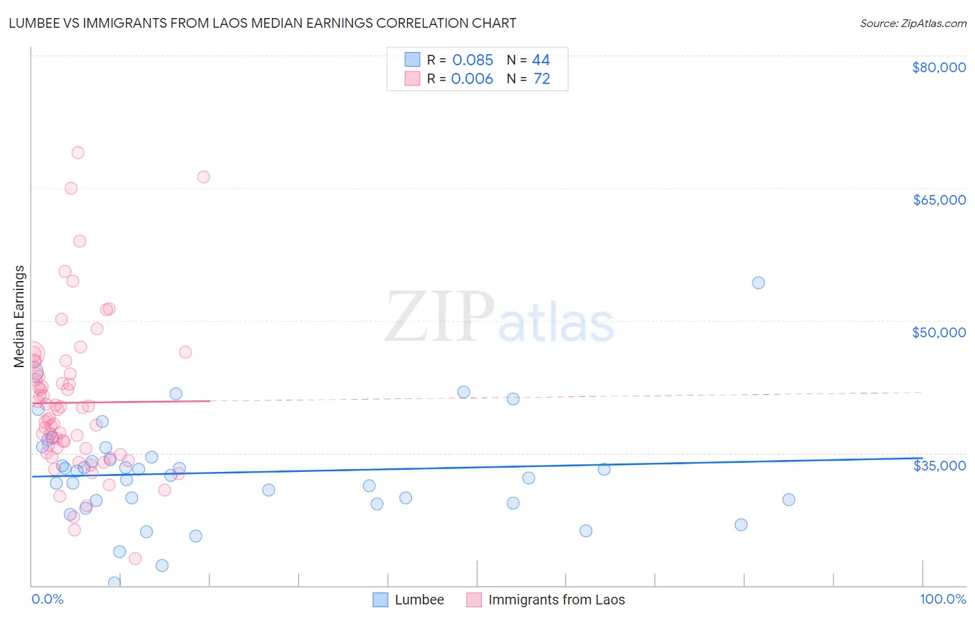 Lumbee vs Immigrants from Laos Median Earnings