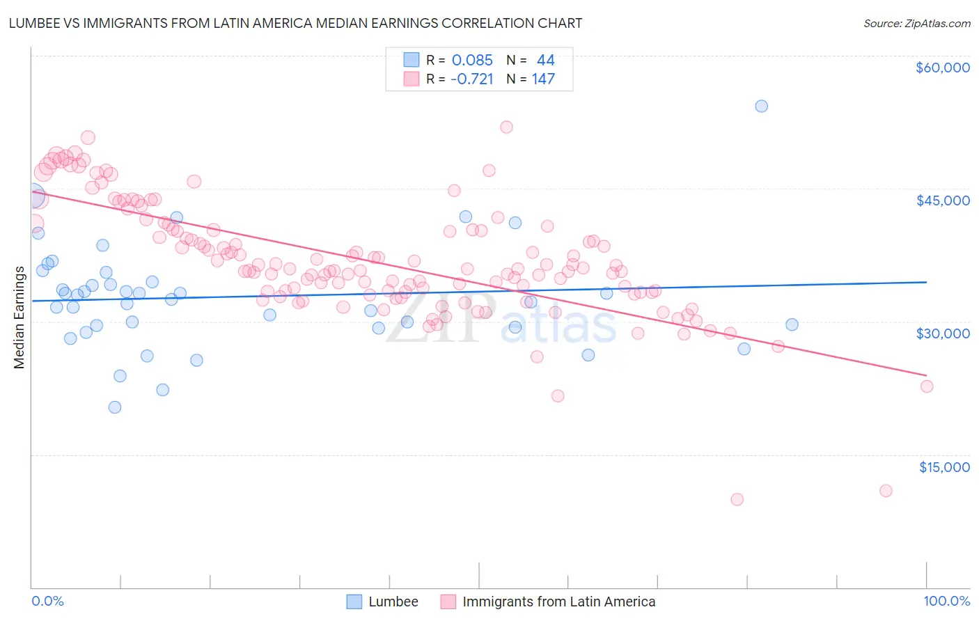 Lumbee vs Immigrants from Latin America Median Earnings