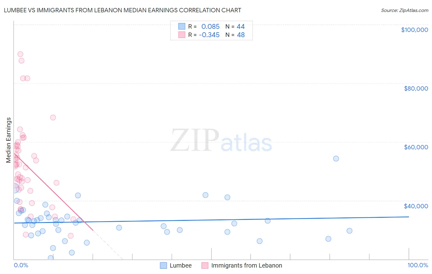 Lumbee vs Immigrants from Lebanon Median Earnings