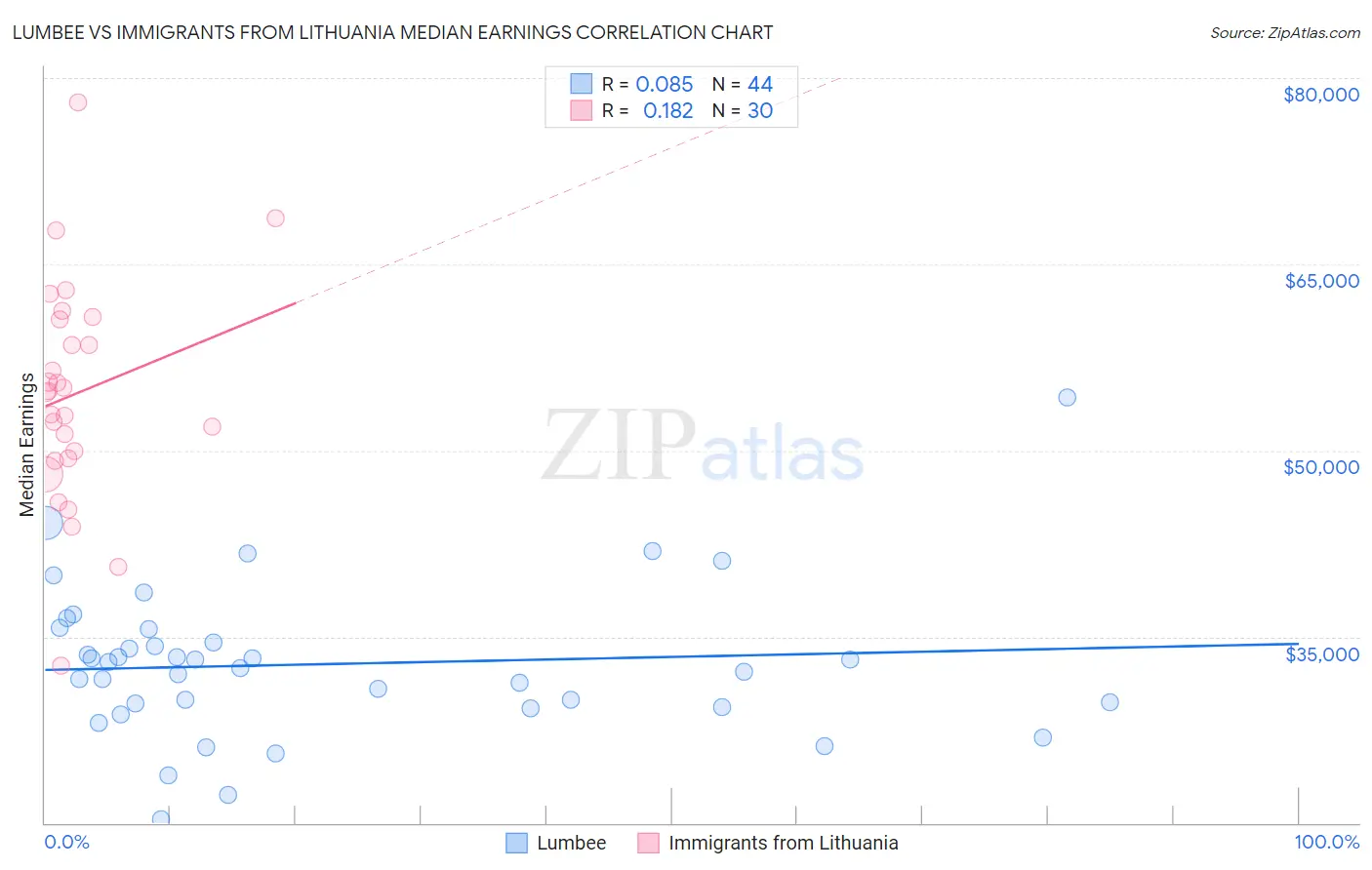 Lumbee vs Immigrants from Lithuania Median Earnings