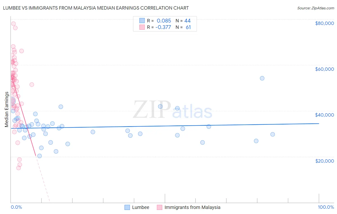 Lumbee vs Immigrants from Malaysia Median Earnings