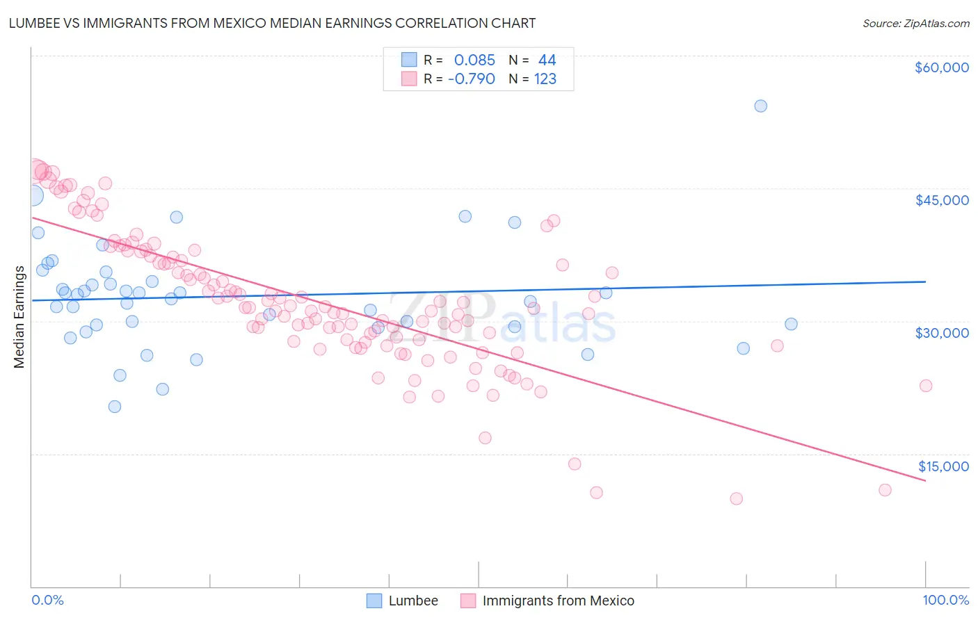 Lumbee vs Immigrants from Mexico Median Earnings