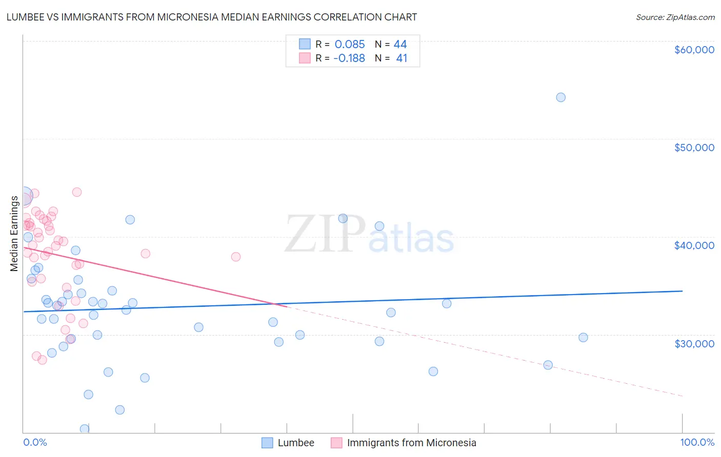 Lumbee vs Immigrants from Micronesia Median Earnings