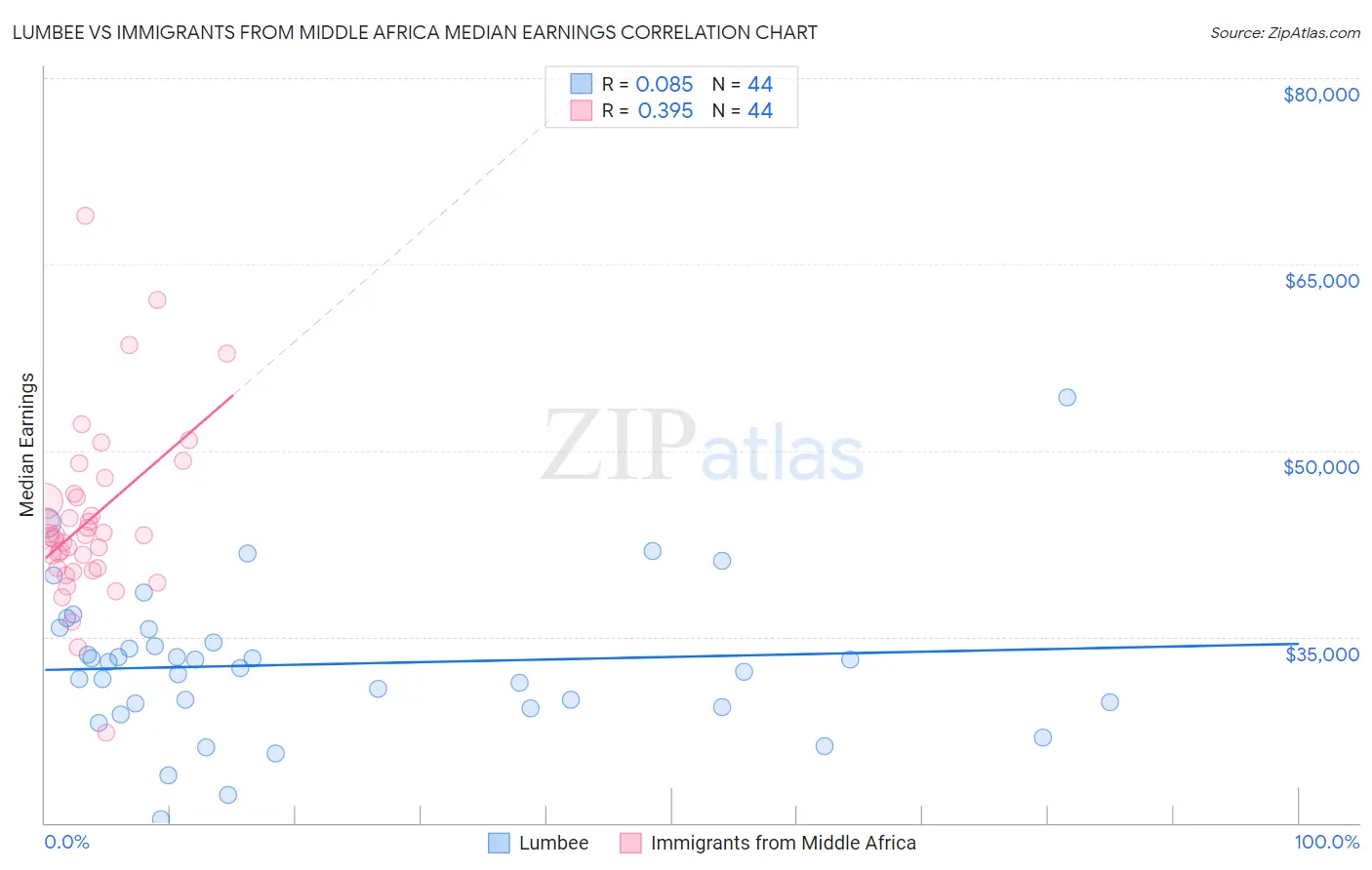 Lumbee vs Immigrants from Middle Africa Median Earnings