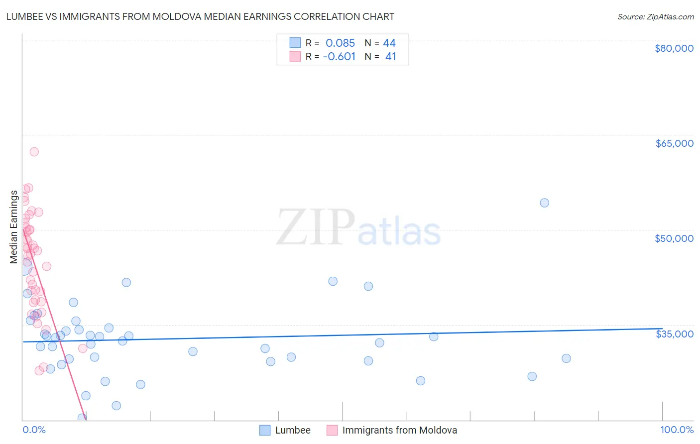 Lumbee vs Immigrants from Moldova Median Earnings