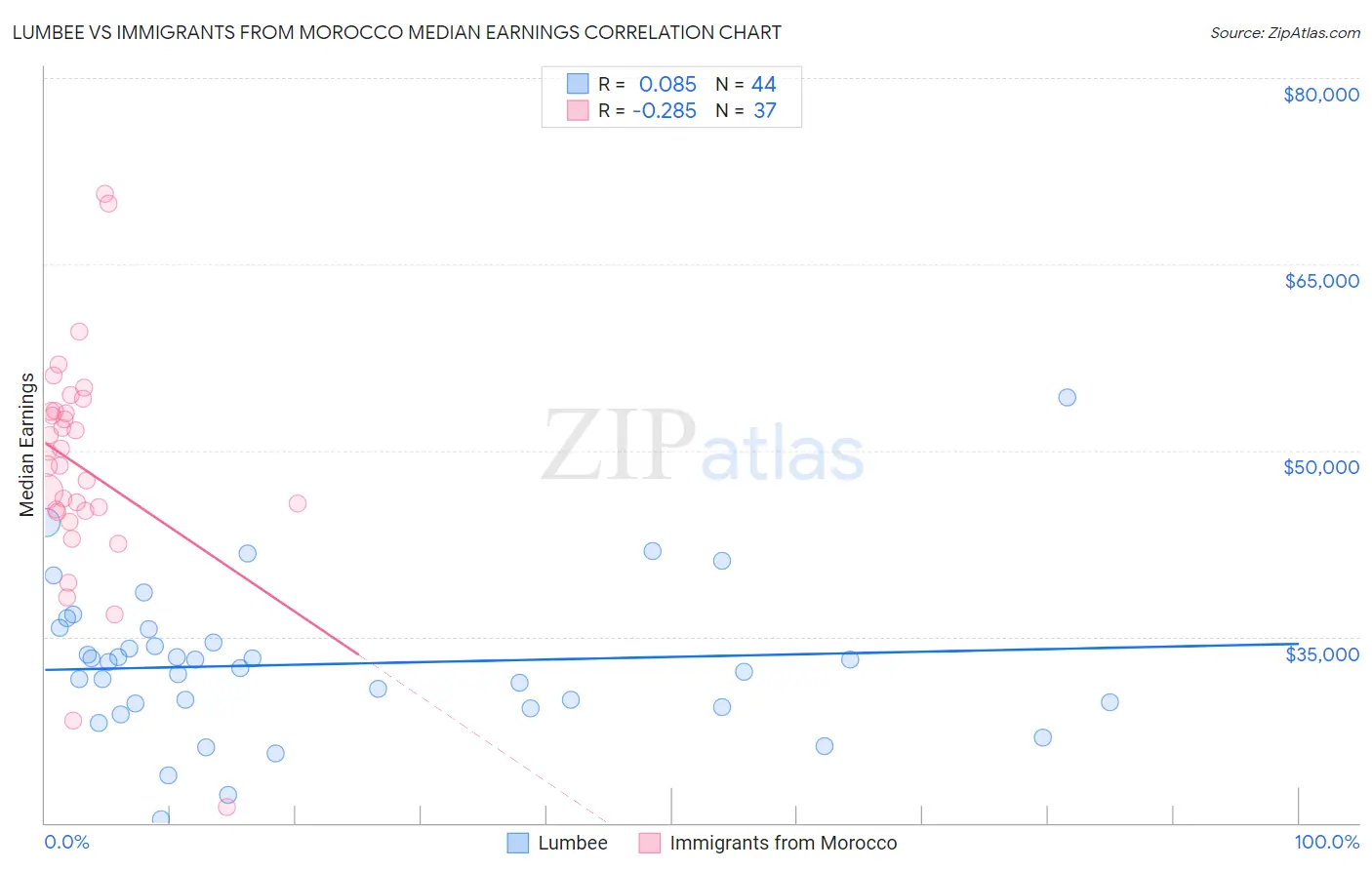 Lumbee vs Immigrants from Morocco Median Earnings