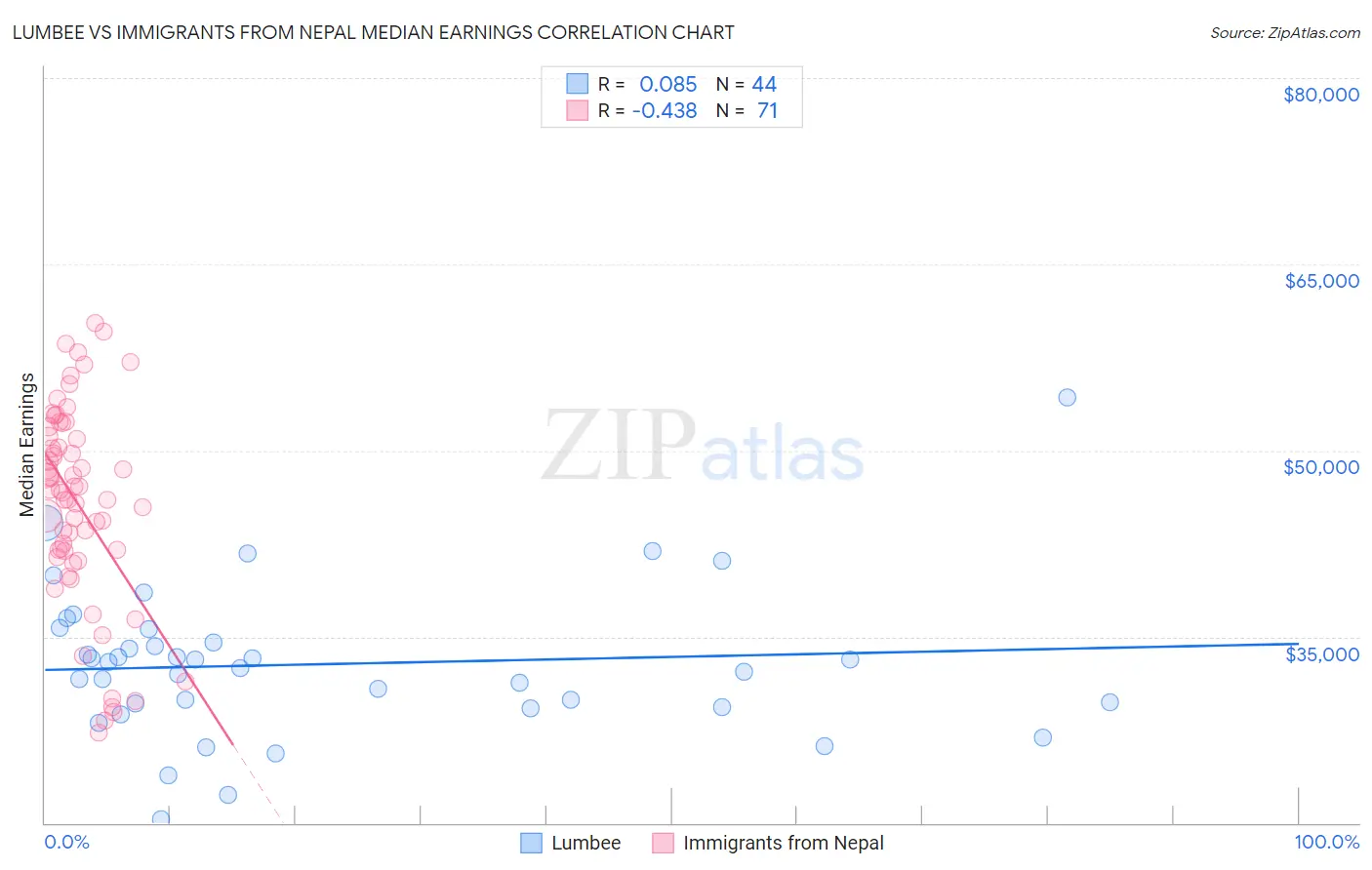 Lumbee vs Immigrants from Nepal Median Earnings