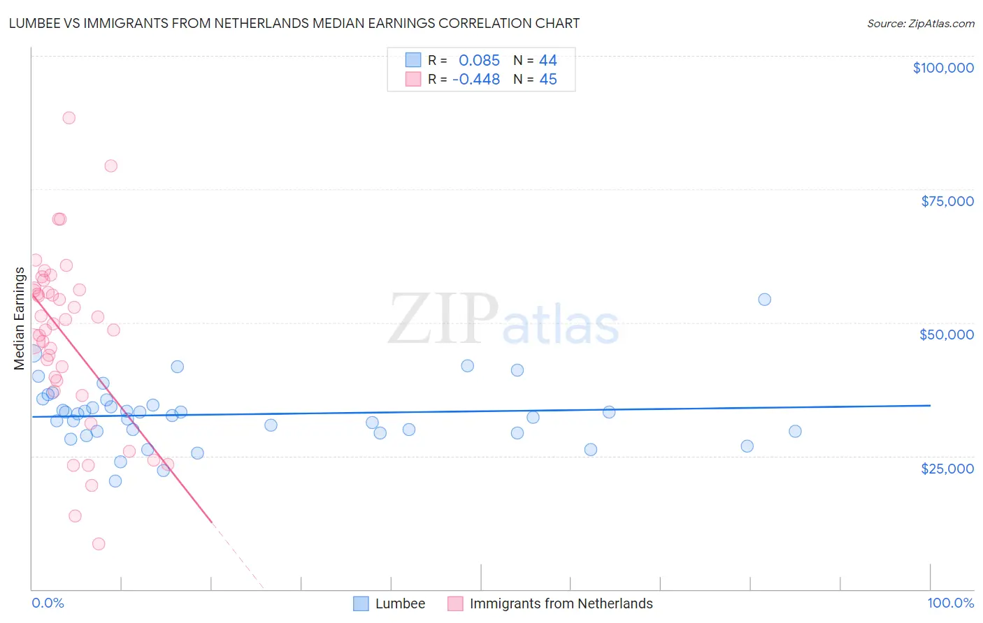 Lumbee vs Immigrants from Netherlands Median Earnings