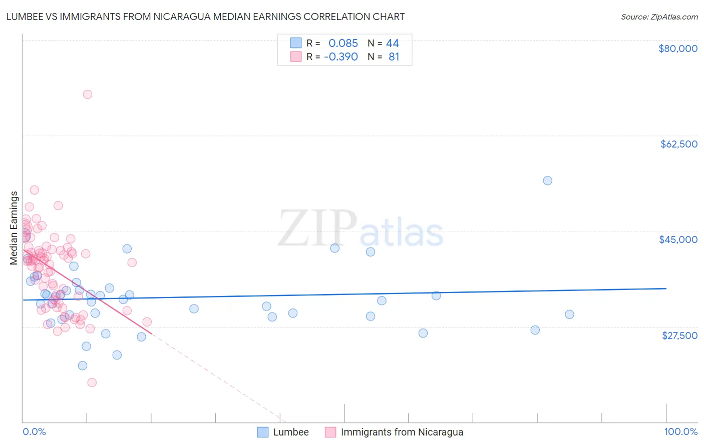 Lumbee vs Immigrants from Nicaragua Median Earnings