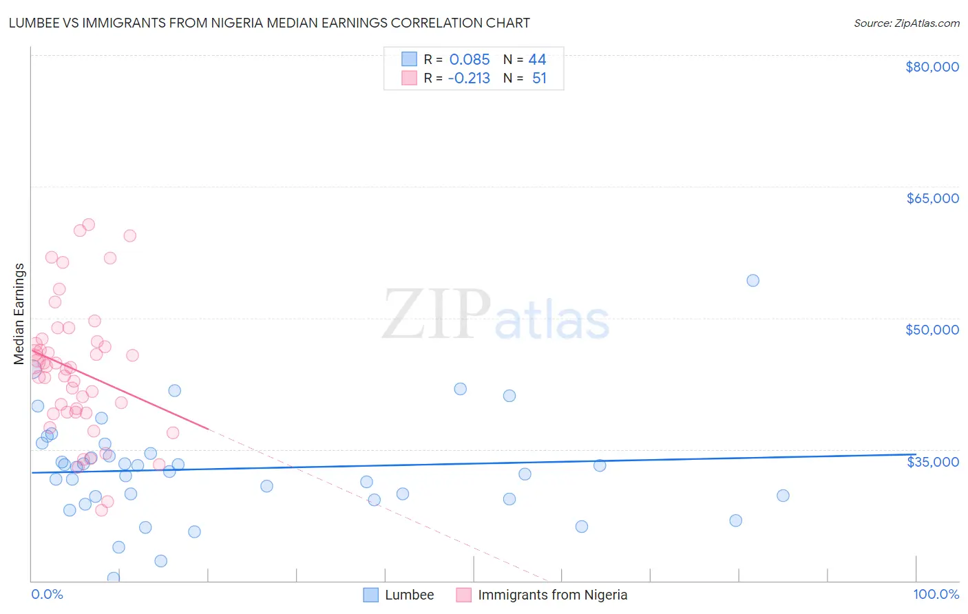 Lumbee vs Immigrants from Nigeria Median Earnings