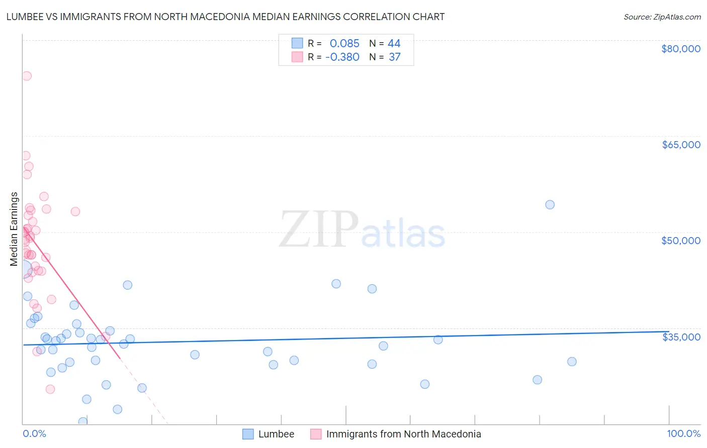Lumbee vs Immigrants from North Macedonia Median Earnings