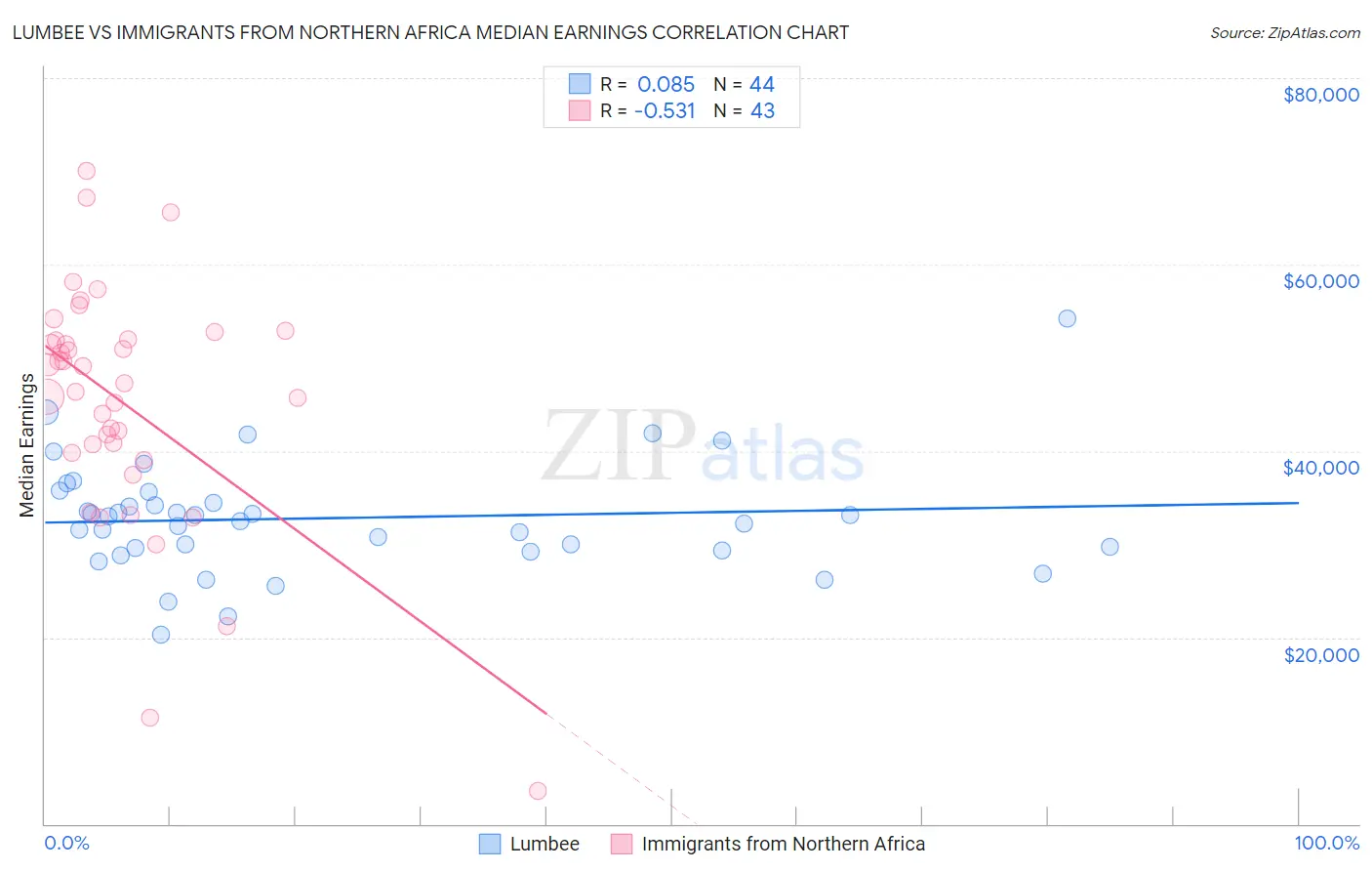 Lumbee vs Immigrants from Northern Africa Median Earnings