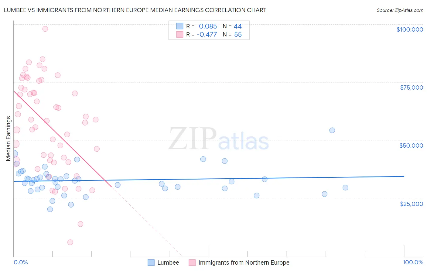 Lumbee vs Immigrants from Northern Europe Median Earnings