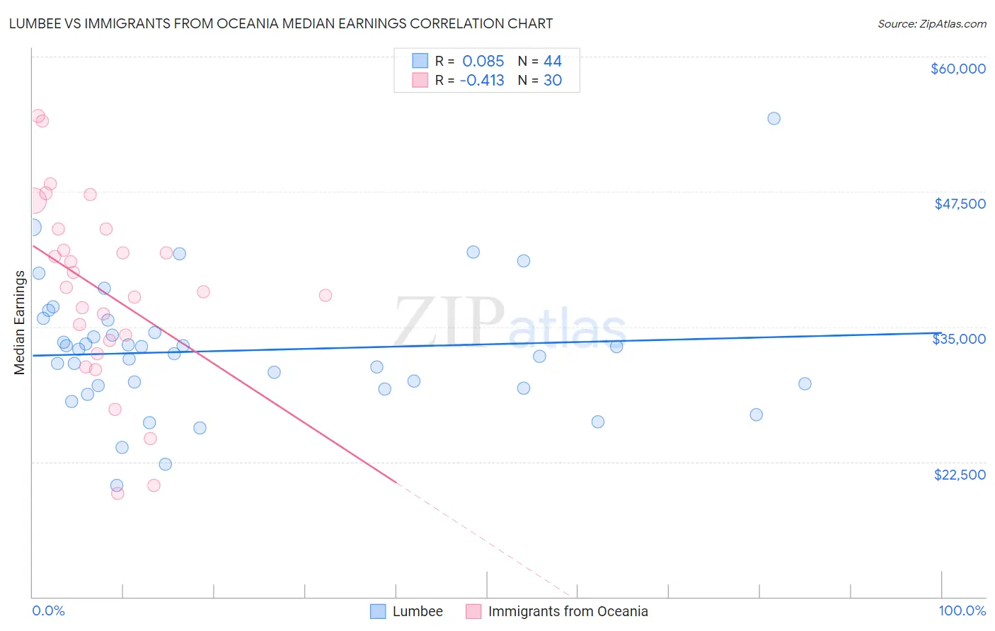 Lumbee vs Immigrants from Oceania Median Earnings
