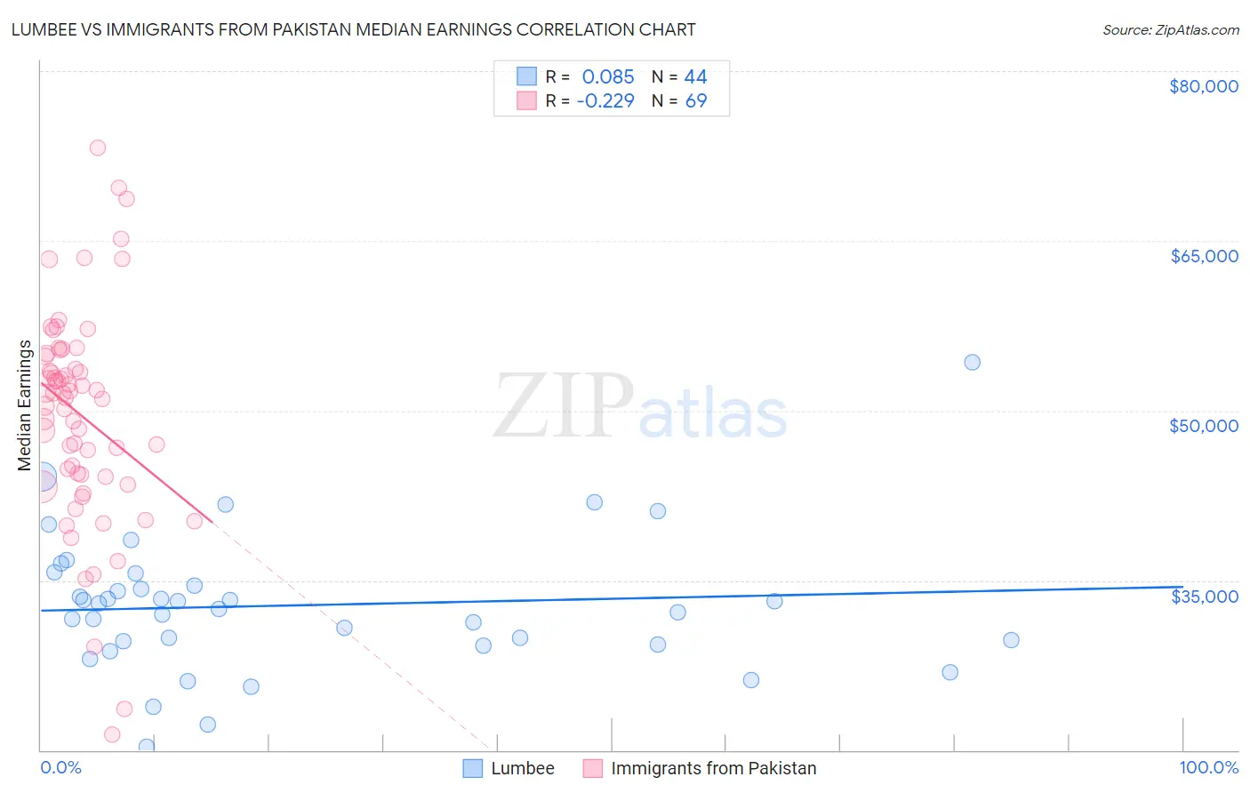 Lumbee vs Immigrants from Pakistan Median Earnings