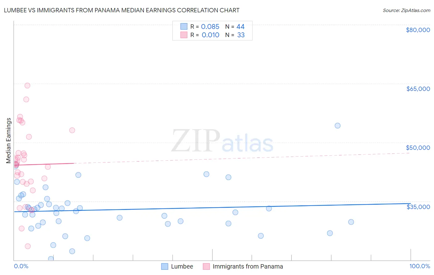 Lumbee vs Immigrants from Panama Median Earnings