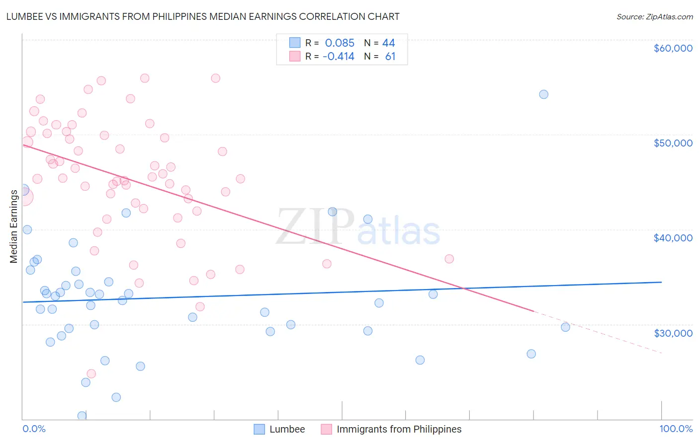 Lumbee vs Immigrants from Philippines Median Earnings