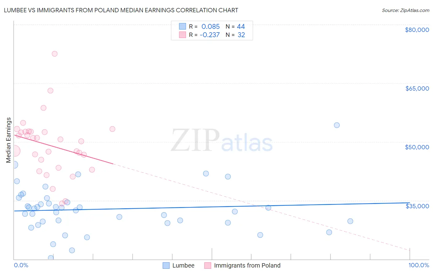 Lumbee vs Immigrants from Poland Median Earnings