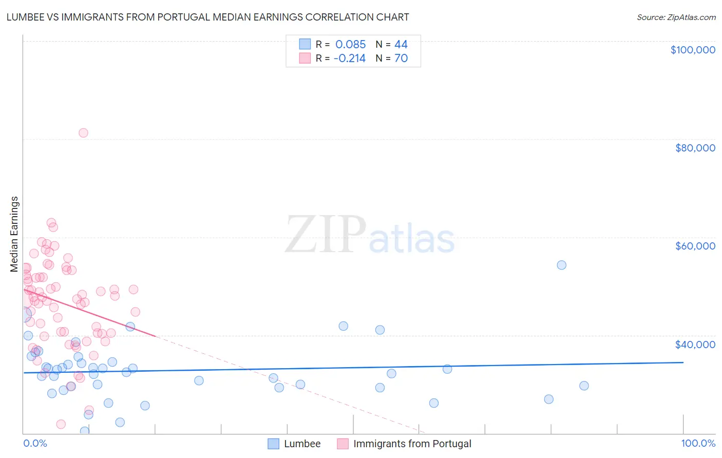 Lumbee vs Immigrants from Portugal Median Earnings