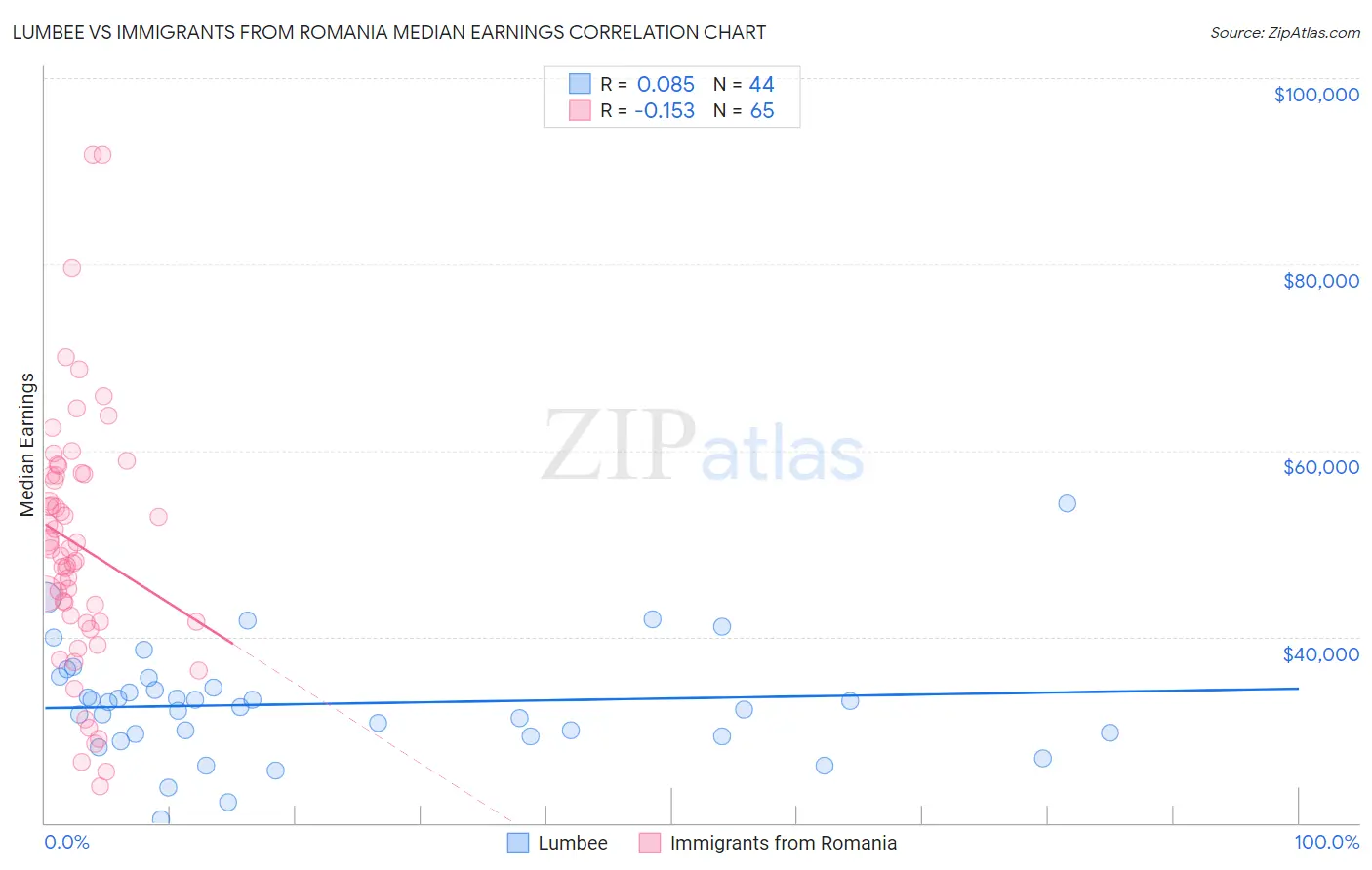 Lumbee vs Immigrants from Romania Median Earnings
