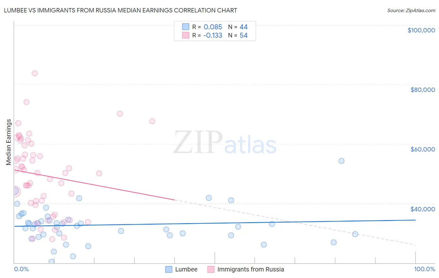 Lumbee vs Immigrants from Russia Median Earnings