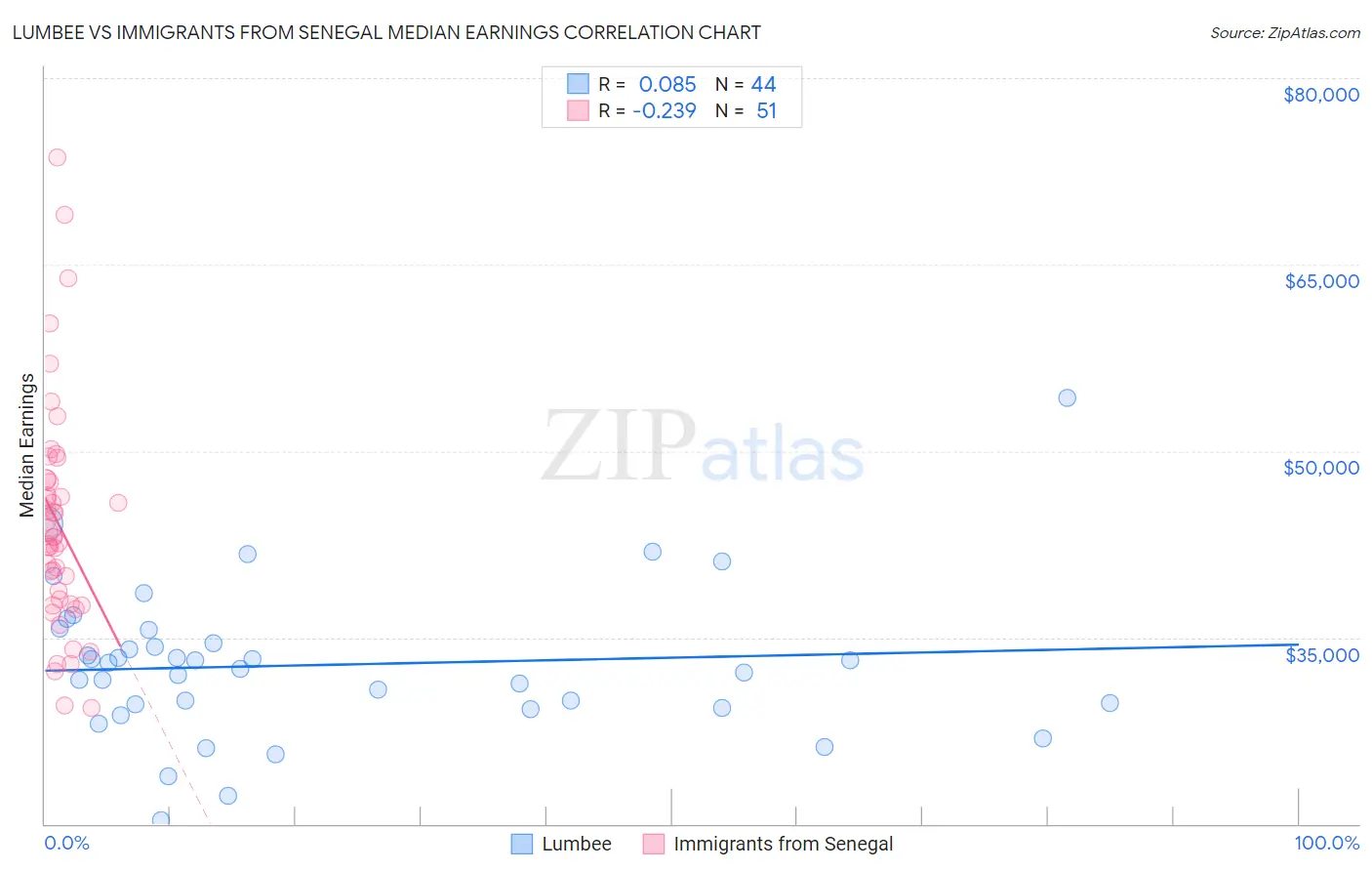 Lumbee vs Immigrants from Senegal Median Earnings