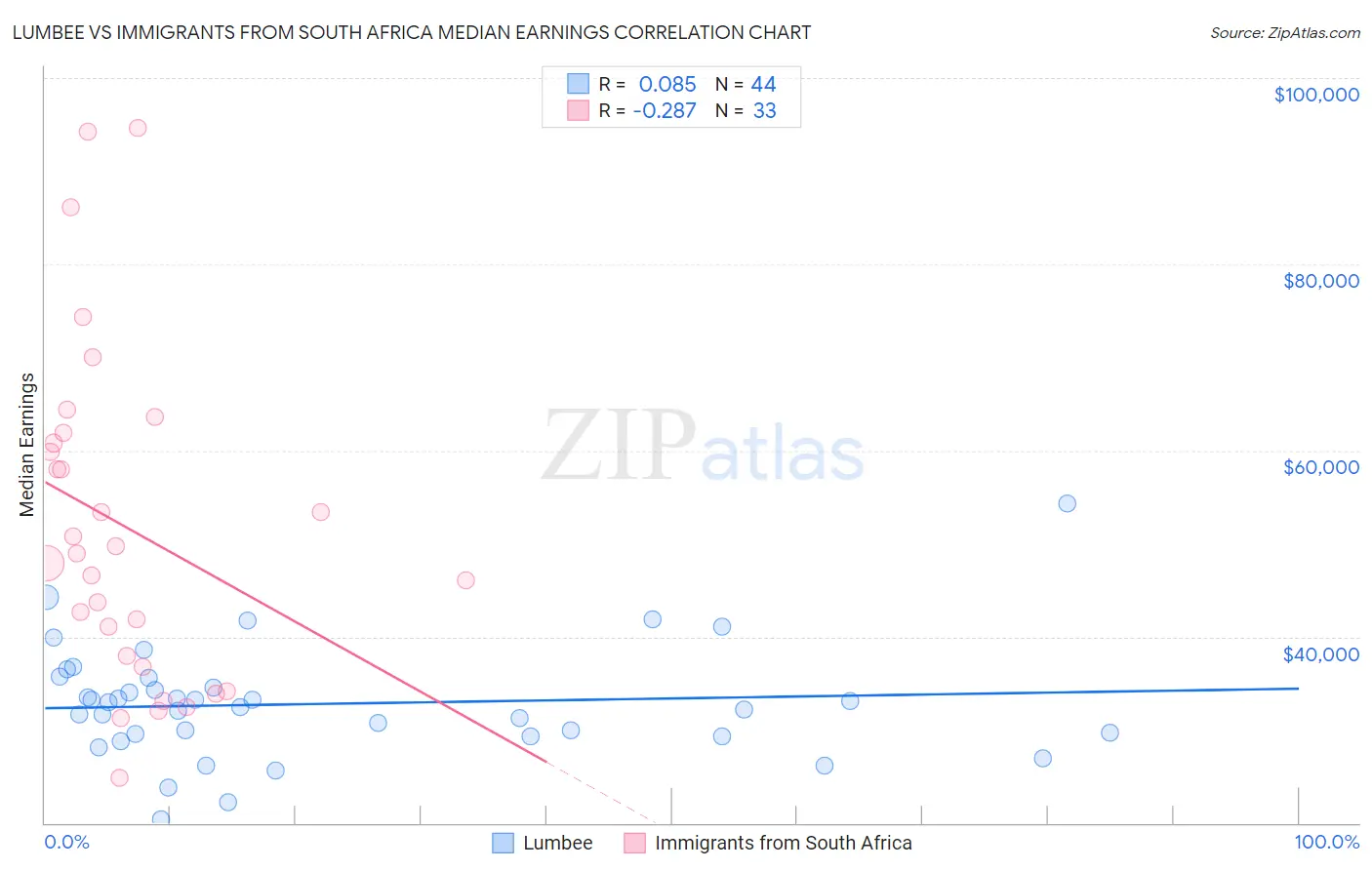 Lumbee vs Immigrants from South Africa Median Earnings